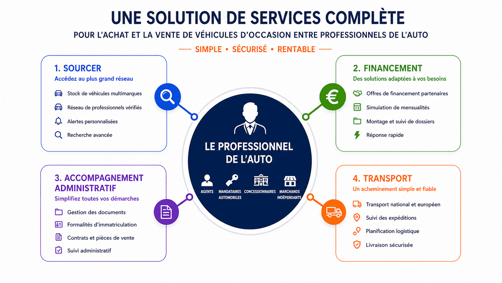 Notre processus : Sourcing, Financement, Accompagnement administratif, Transport